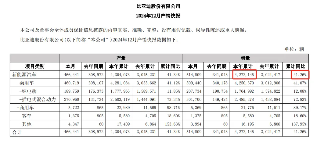 BYD：2024年の新エネルギー車販売台数は427.21万台で、前年比41.26%増